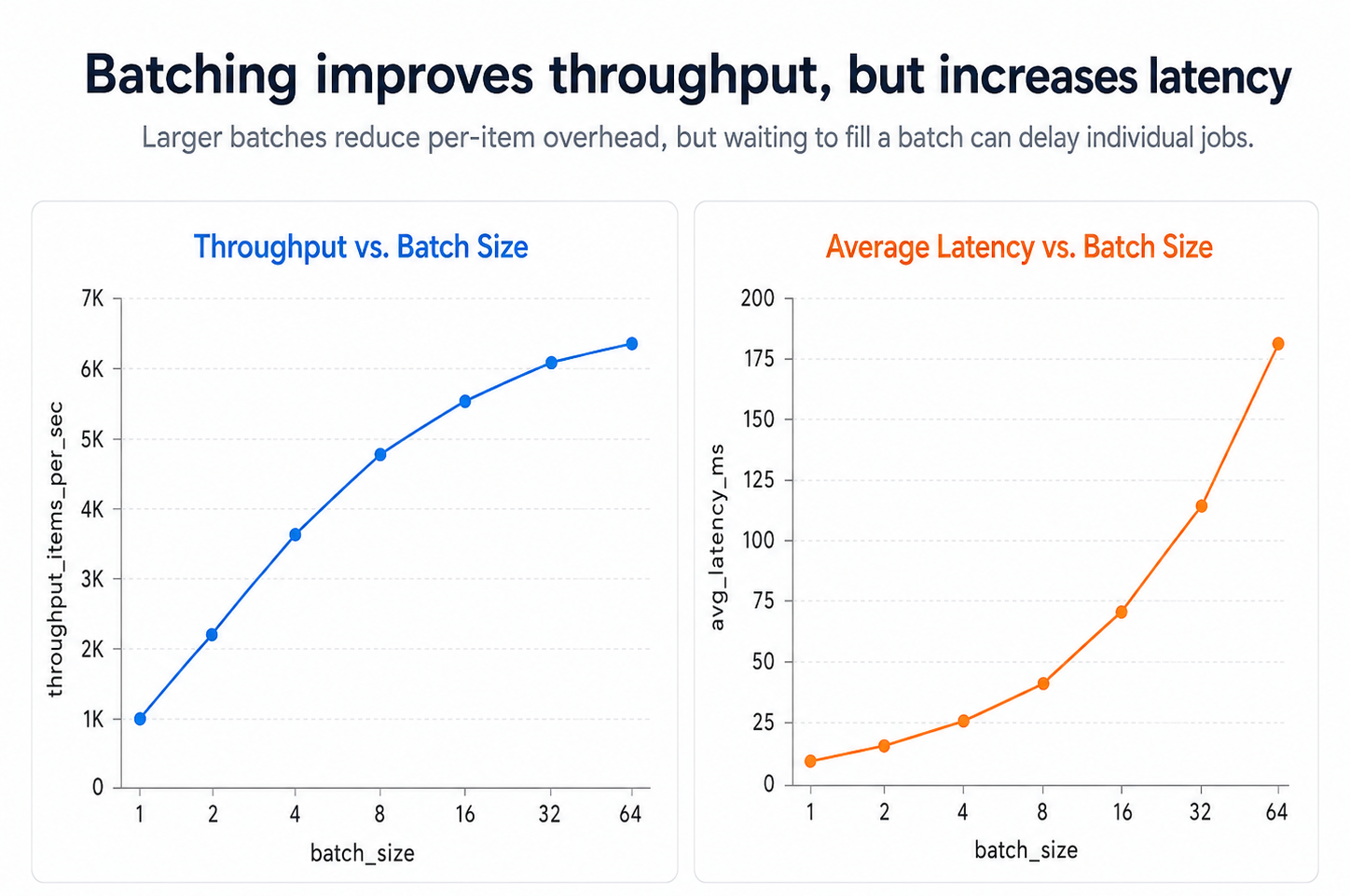 Throughput vs batch size and latency