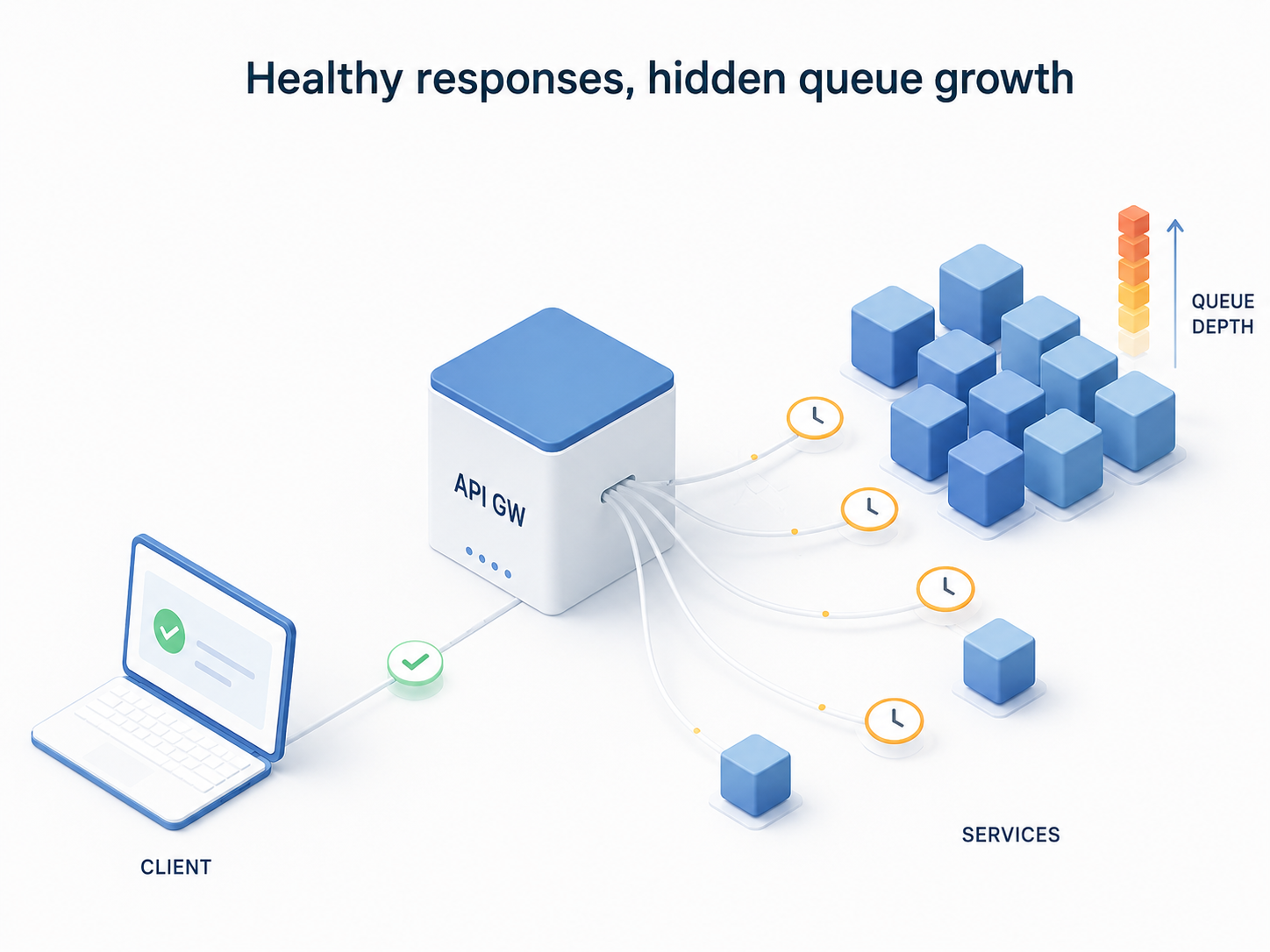 Healthy API while queue depth grows